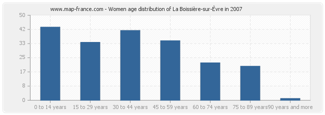 Women age distribution of La Boissière-sur-Èvre in 2007